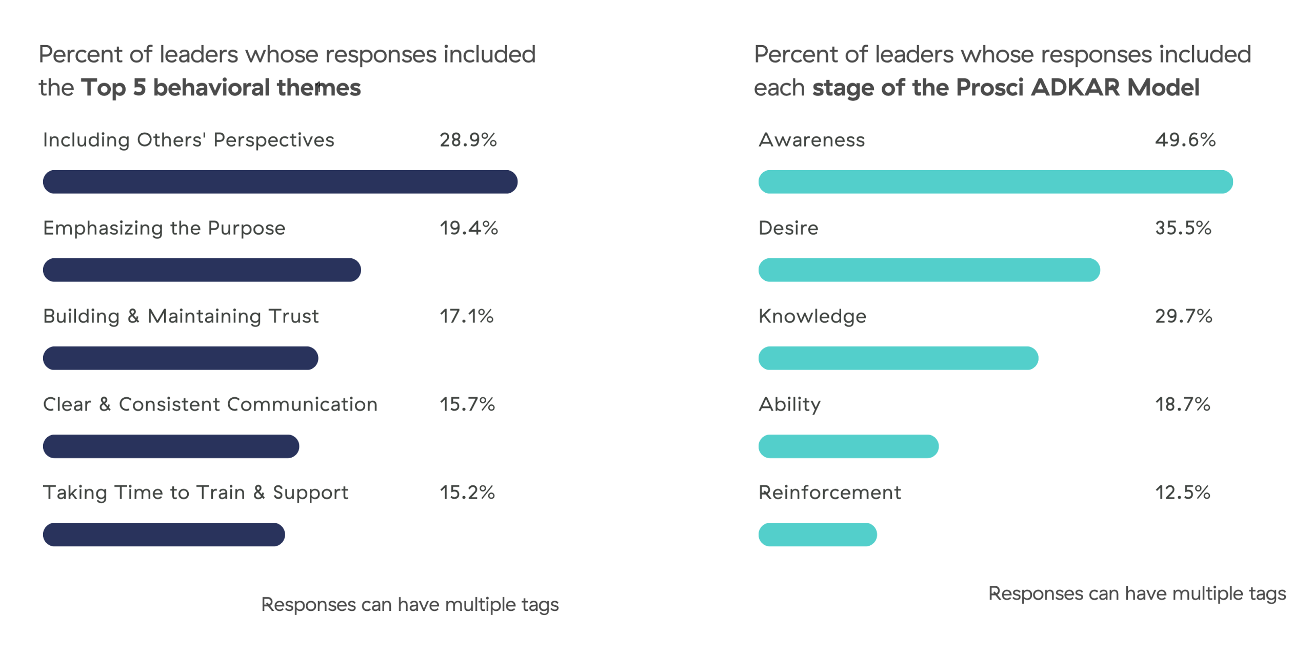 What actually works in leading through transformation graphs